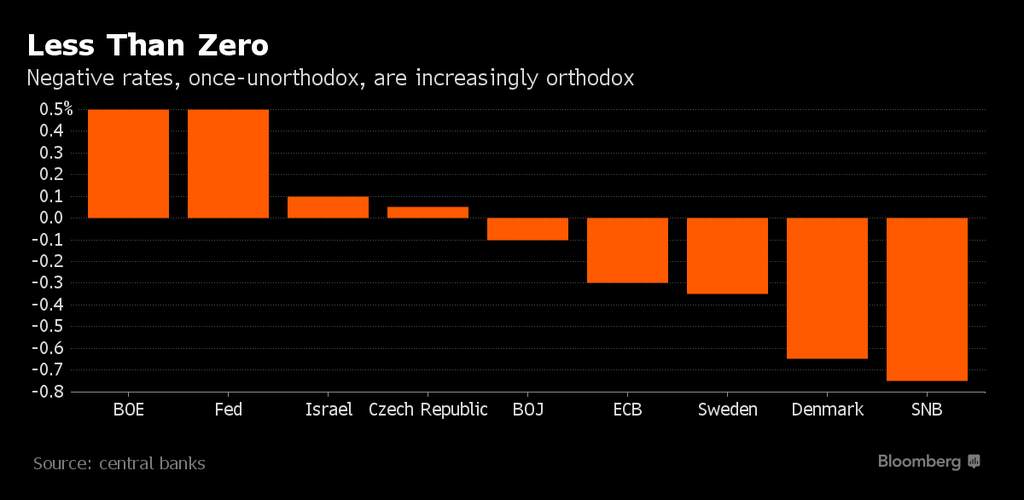 Negative rates